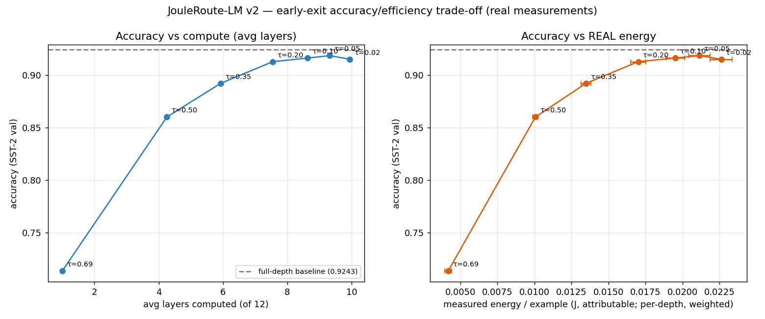 Two real-measurement panels: accuracy versus average layers computed, and accuracy versus measured energy per example, each with the 92.43% full-depth baseline drawn as a dashed line.