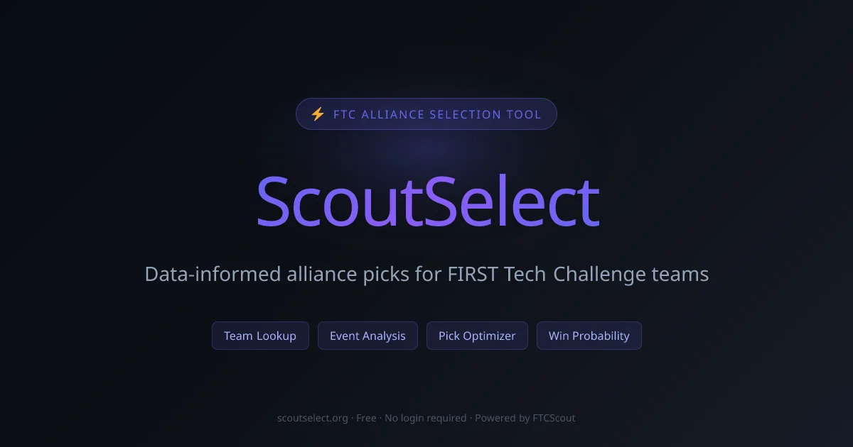 ScoutSelect product card — FTC alliance selection tool, showing Team Lookup, Event Analysis, Pick Optimizer and Win Probability